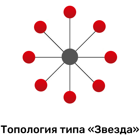Топология Звезда