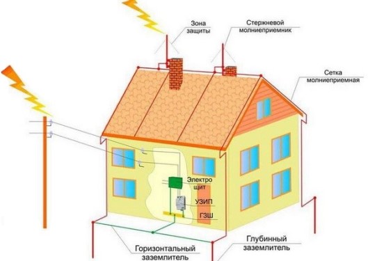 Базовая схема молниезащиты частного дома