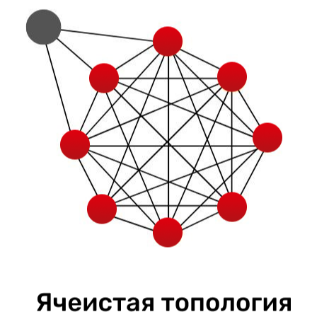 Ячеистая топология
