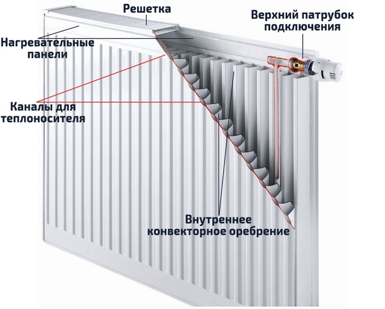 Конструкция панельных радиаторов