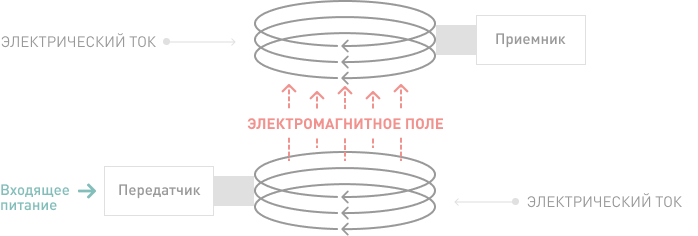 Принцип работы беспроводных зарядок Принцип работы беспроводных зарядок