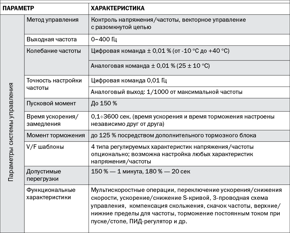 преобразователь частоты от IEK