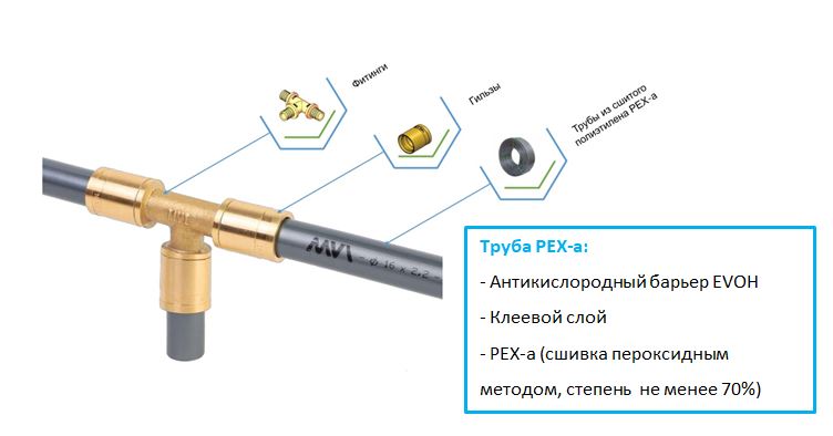 аксиальные фитинги и трубы PEX