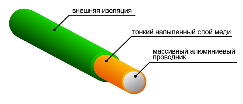 Кабель CCA и CCS в разрезе